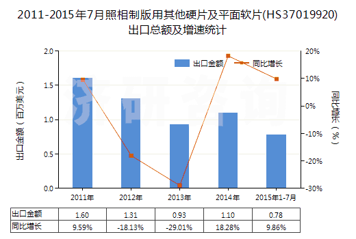 2011-2015年7月照相制版用其他硬片及平面軟片(HS37019920)出口總額及增速統(tǒng)計(jì)